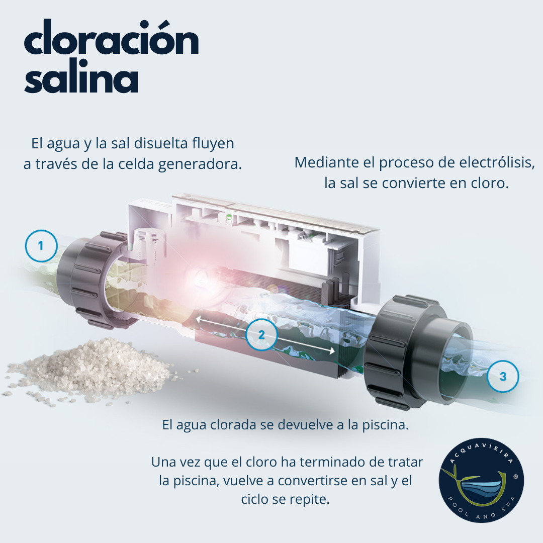 Clorador Salino Automático - iChlor Pentair 15/30